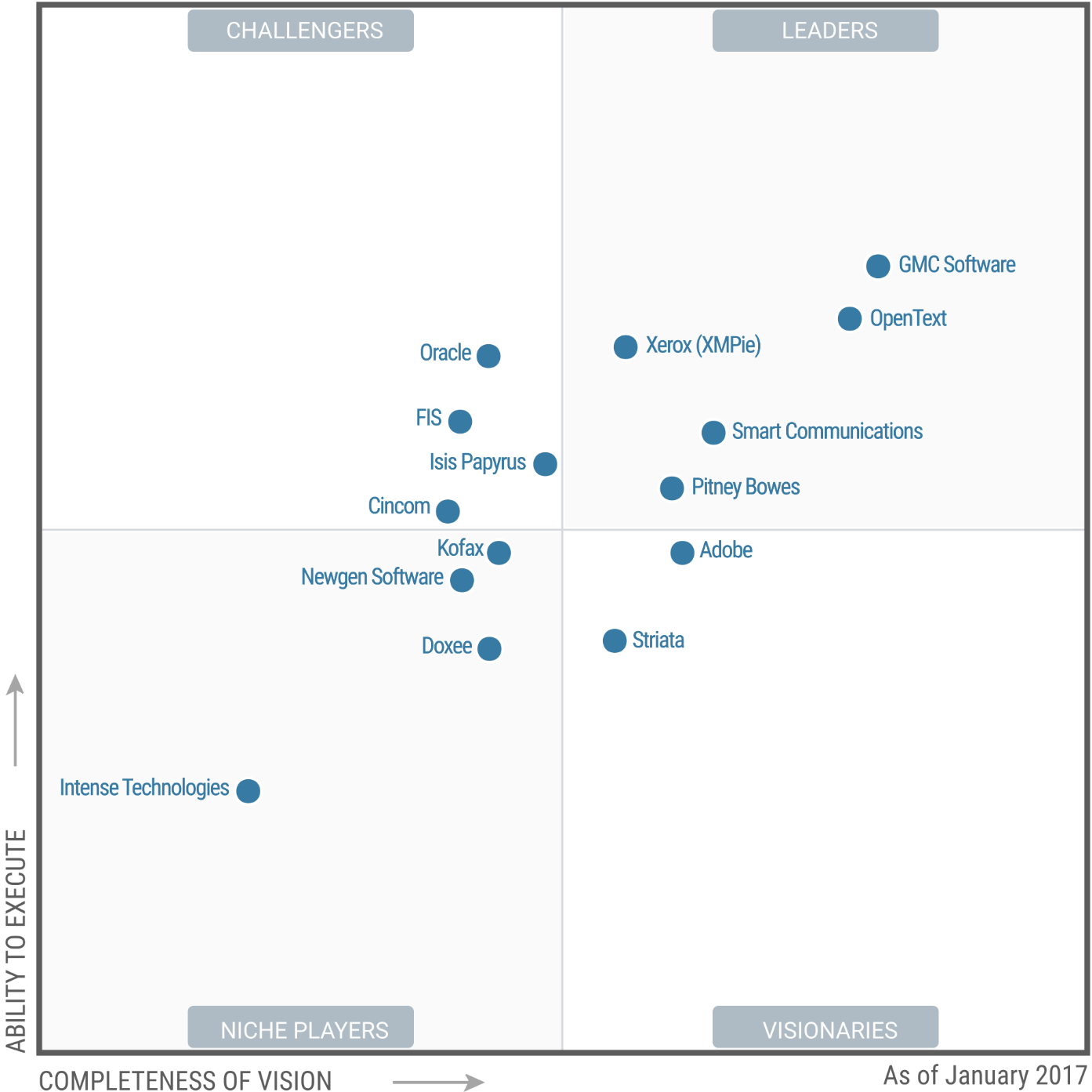 Gartner Mrm Magic Quadrant